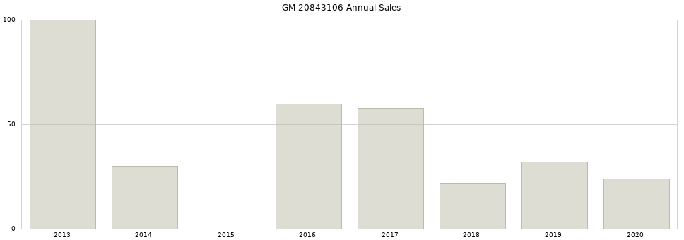 GM 20843106 part annual sales from 2014 to 2020.