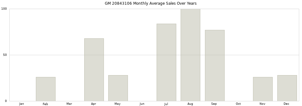 GM 20843106 monthly average sales over years from 2014 to 2020.
