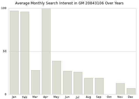 Monthly average search interest in GM 20843106 part over years from 2013 to 2020.