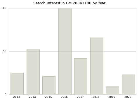 Annual search interest in GM 20843106 part.