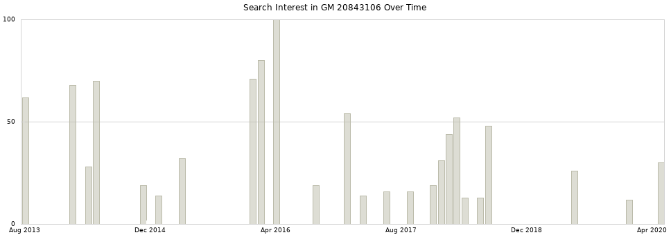 Search interest in GM 20843106 part aggregated by months over time.