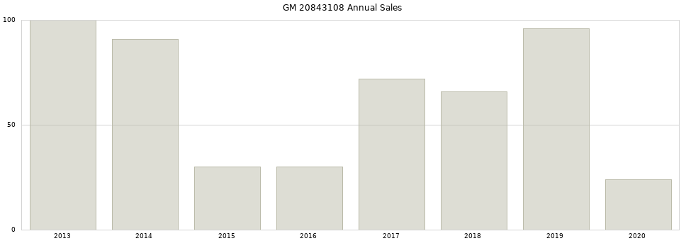 GM 20843108 part annual sales from 2014 to 2020.