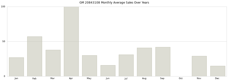 GM 20843108 monthly average sales over years from 2014 to 2020.