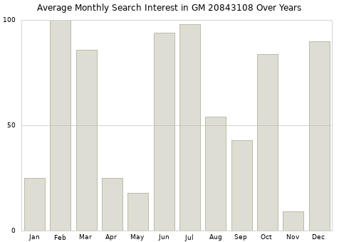 Monthly average search interest in GM 20843108 part over years from 2013 to 2020.