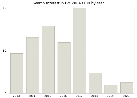 Annual search interest in GM 20843108 part.