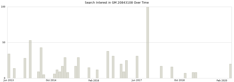 Search interest in GM 20843108 part aggregated by months over time.