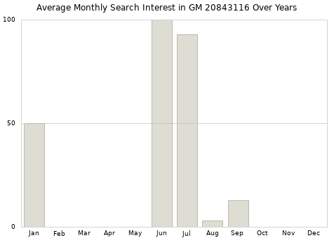 Monthly average search interest in GM 20843116 part over years from 2013 to 2020.