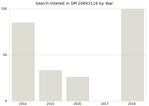 Annual search interest in GM 20843116 part.