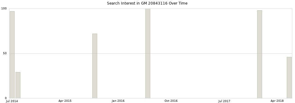 Search interest in GM 20843116 part aggregated by months over time.