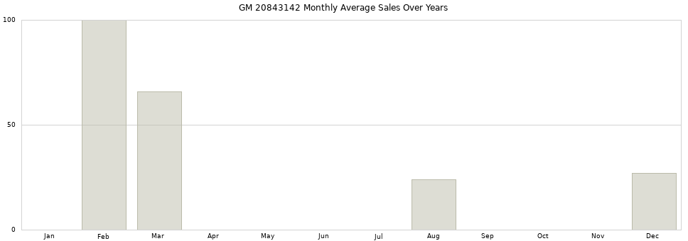 GM 20843142 monthly average sales over years from 2014 to 2020.