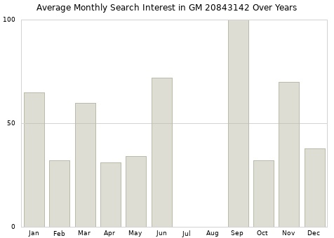 Monthly average search interest in GM 20843142 part over years from 2013 to 2020.