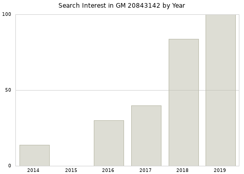 Annual search interest in GM 20843142 part.