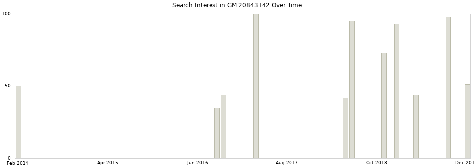 Search interest in GM 20843142 part aggregated by months over time.