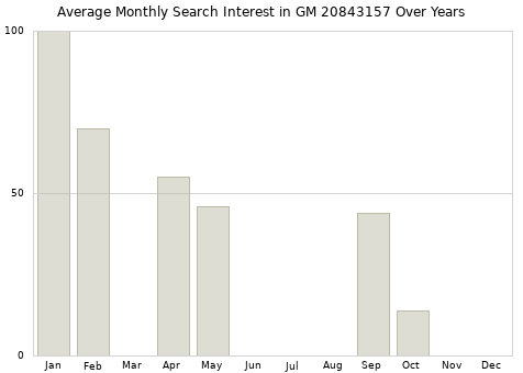 Monthly average search interest in GM 20843157 part over years from 2013 to 2020.