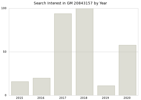Annual search interest in GM 20843157 part.