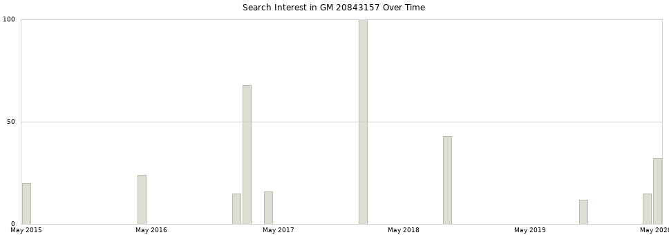 Search interest in GM 20843157 part aggregated by months over time.