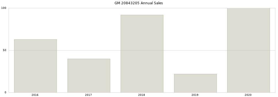 GM 20843205 part annual sales from 2014 to 2020.