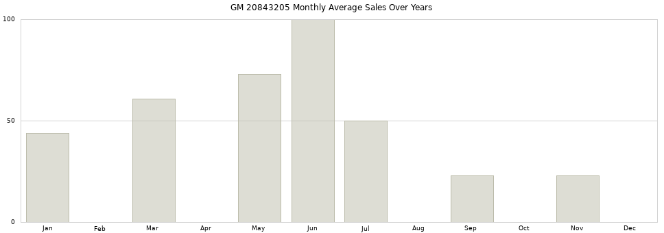 GM 20843205 monthly average sales over years from 2014 to 2020.
