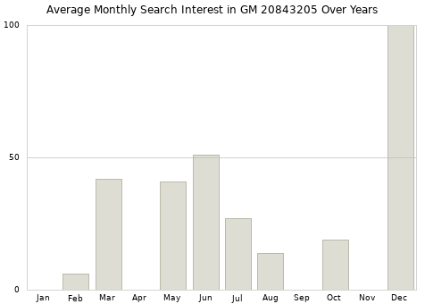 Monthly average search interest in GM 20843205 part over years from 2013 to 2020.