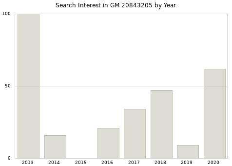 Annual search interest in GM 20843205 part.