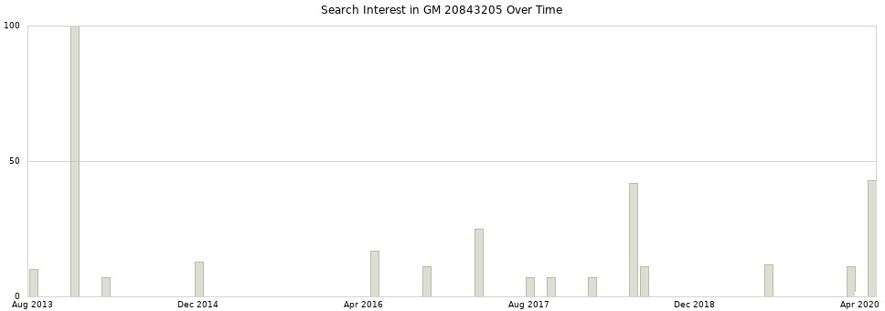 Search interest in GM 20843205 part aggregated by months over time.