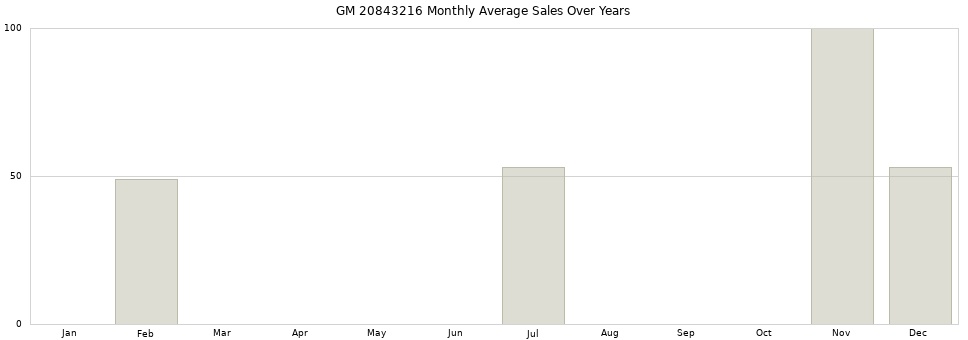 GM 20843216 monthly average sales over years from 2014 to 2020.