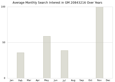 Monthly average search interest in GM 20843216 part over years from 2013 to 2020.