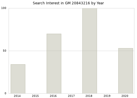 Annual search interest in GM 20843216 part.
