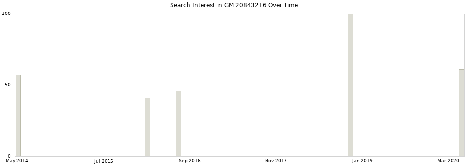 Search interest in GM 20843216 part aggregated by months over time.