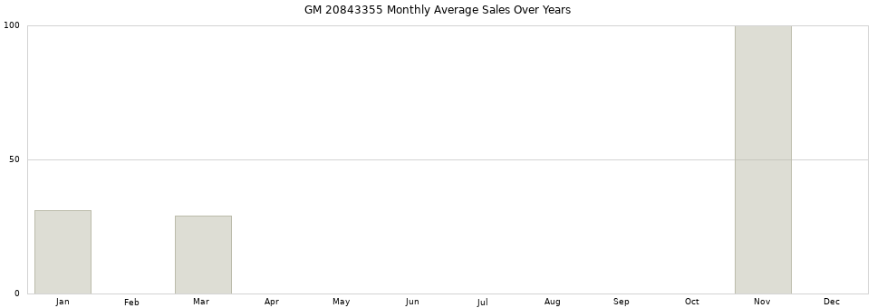 GM 20843355 monthly average sales over years from 2014 to 2020.
