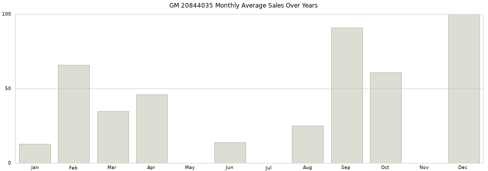 GM 20844035 monthly average sales over years from 2014 to 2020.