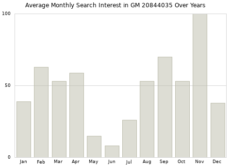 Monthly average search interest in GM 20844035 part over years from 2013 to 2020.