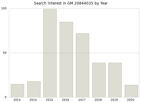 Annual search interest in GM 20844035 part.