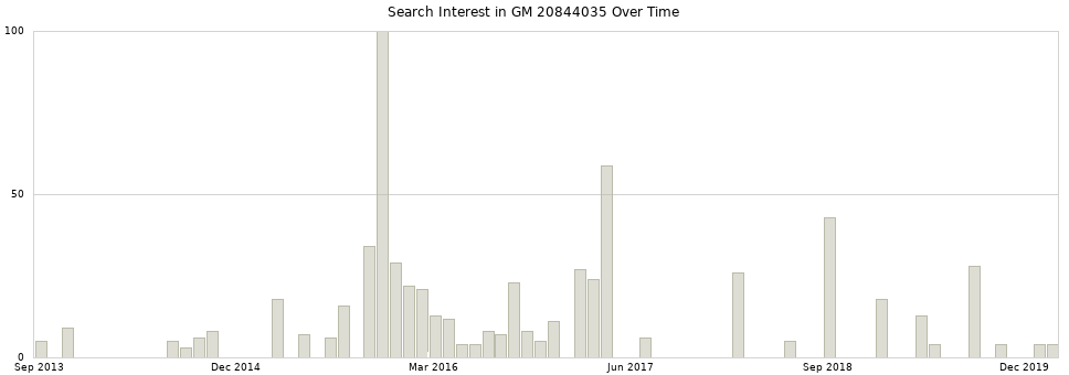 Search interest in GM 20844035 part aggregated by months over time.