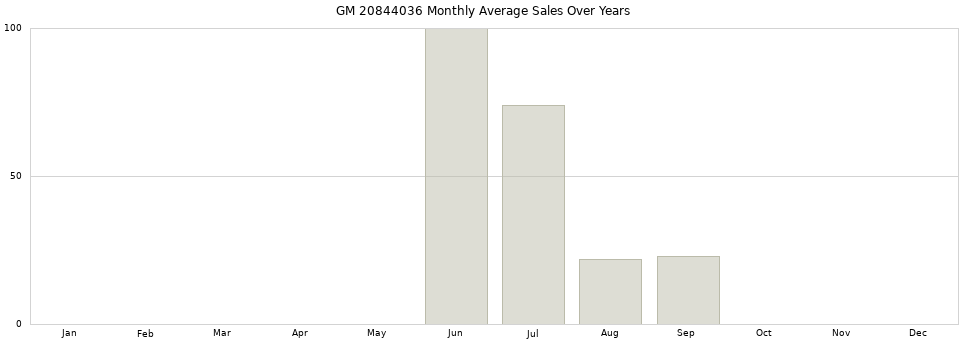 GM 20844036 monthly average sales over years from 2014 to 2020.