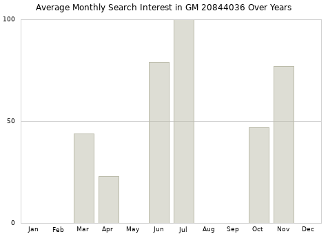 Monthly average search interest in GM 20844036 part over years from 2013 to 2020.