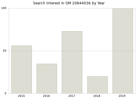 Annual search interest in GM 20844036 part.