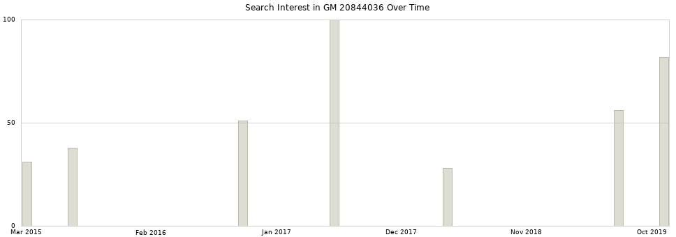 Search interest in GM 20844036 part aggregated by months over time.