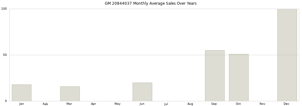 GM 20844037 monthly average sales over years from 2014 to 2020.
