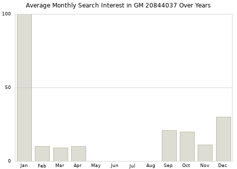 Monthly average search interest in GM 20844037 part over years from 2013 to 2020.