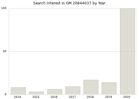Annual search interest in GM 20844037 part.