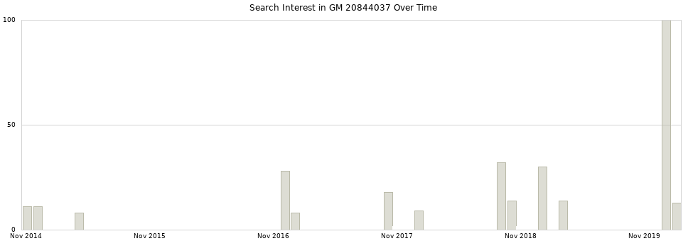 Search interest in GM 20844037 part aggregated by months over time.