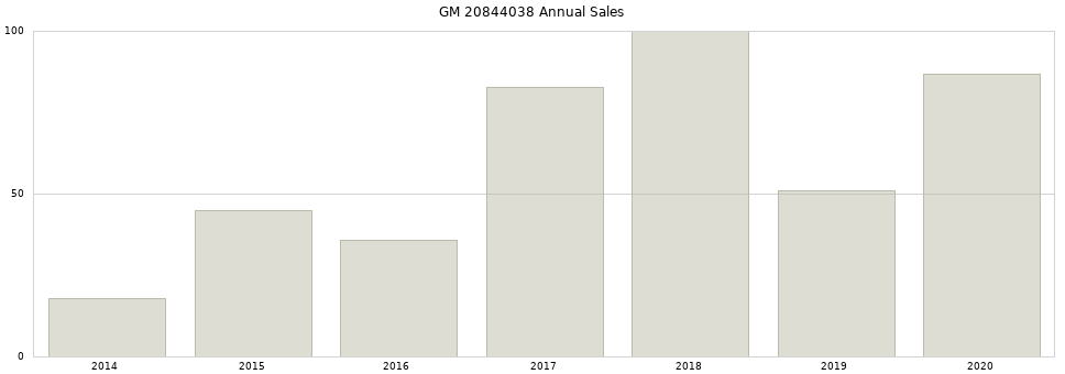 GM 20844038 part annual sales from 2014 to 2020.