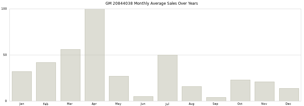 GM 20844038 monthly average sales over years from 2014 to 2020.