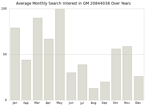 Monthly average search interest in GM 20844038 part over years from 2013 to 2020.