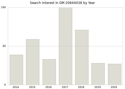 Annual search interest in GM 20844038 part.