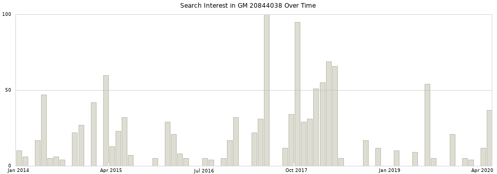 Search interest in GM 20844038 part aggregated by months over time.
