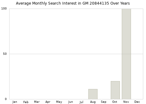 Monthly average search interest in GM 20844135 part over years from 2013 to 2020.