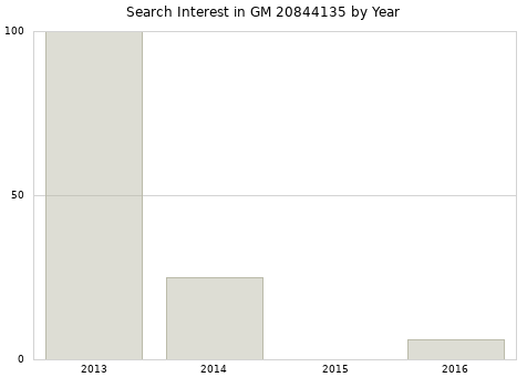 Annual search interest in GM 20844135 part.