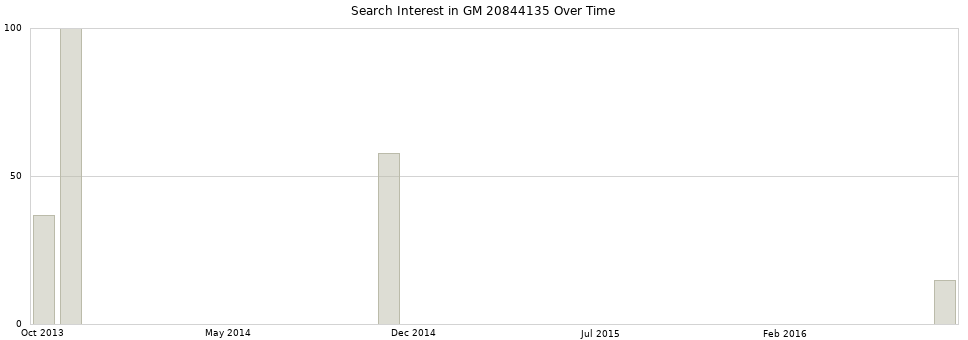 Search interest in GM 20844135 part aggregated by months over time.